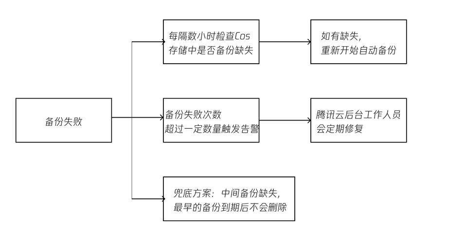 mysql数据库主流的备份方式_备份方式比较