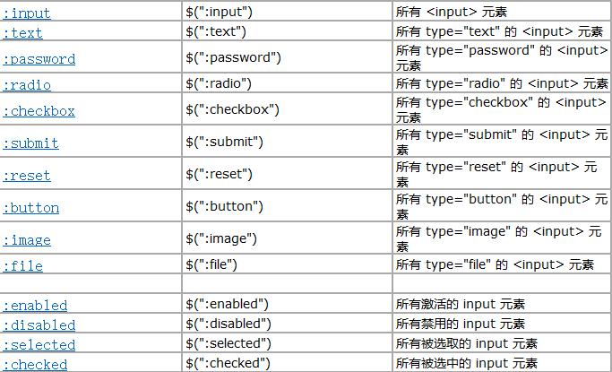 Rarely Used jQuery Selectors