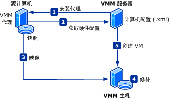 物理机转虚拟机(P2V)、操作方法及生产环境经验...