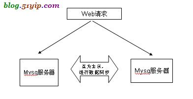 MySQL同步说明_将MySQL同步到MySQL