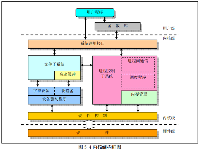 内核空间_内核架构