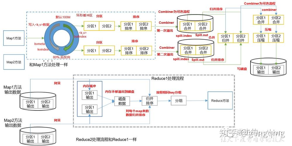 mapreduce shuffle 原理_MapReduce Shuffle调优