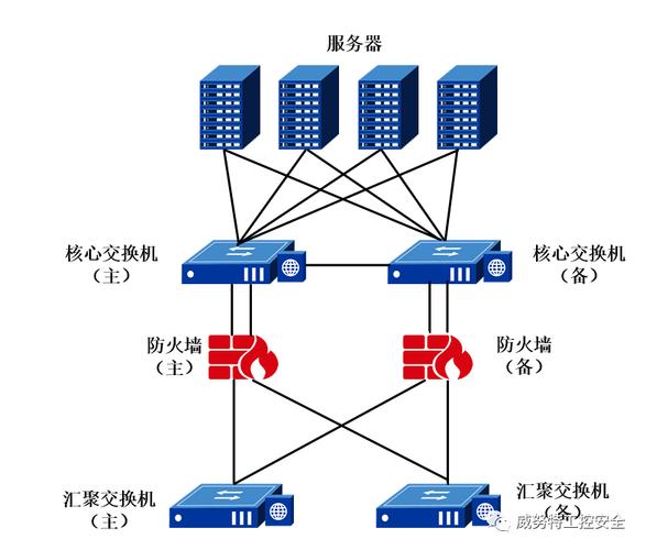 等保3为什么要两台服务器