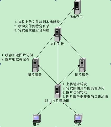 构建文件服务器