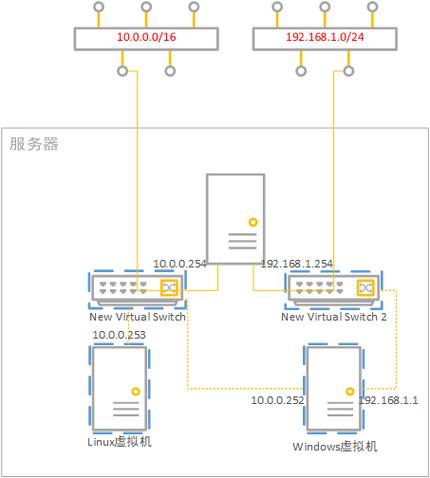 局域网为什么要搭建双DHCP服务器