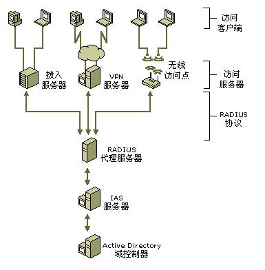 服务器如何搭建系统