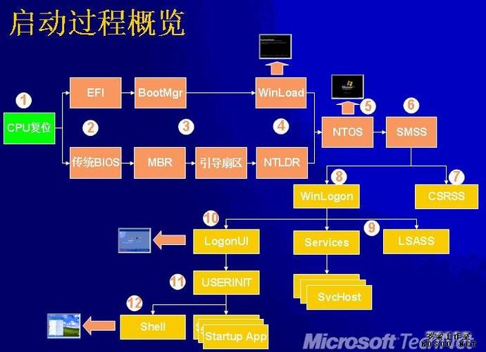 stormliv自主启动的方法