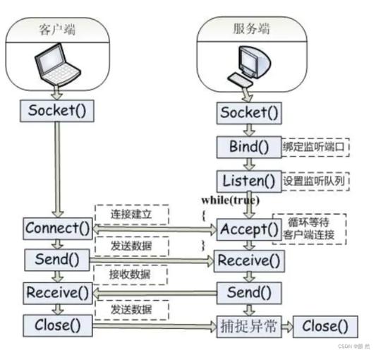 java做服务器端一般做什么