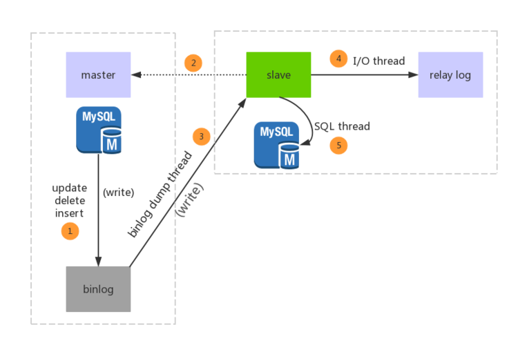 mysql 部署_部署MySQL