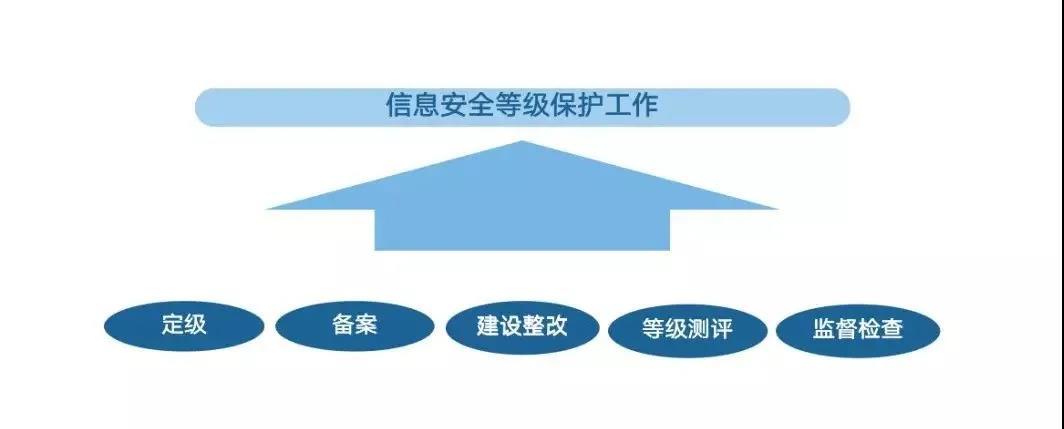 等保全托管服务：企业信息安全的“智能守护者”_等保托管服务