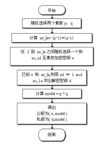 UCenter密码算法规则和生成方法