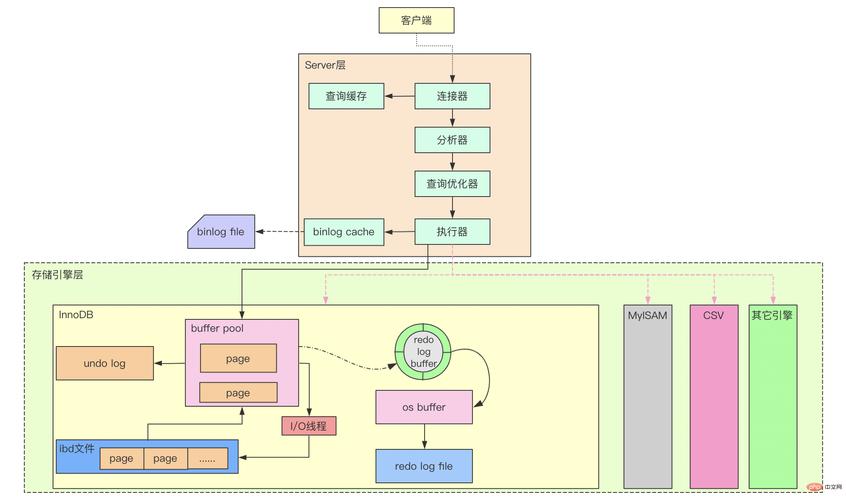 mysql 移动数据库文件位置_组件图层位置移动