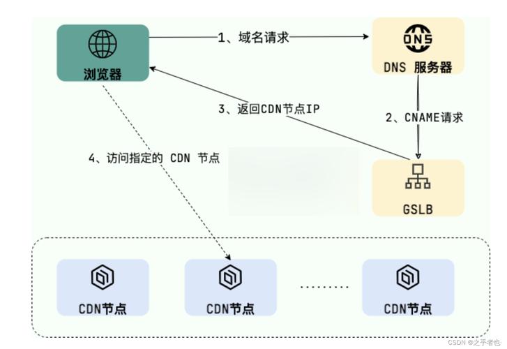 cdn java