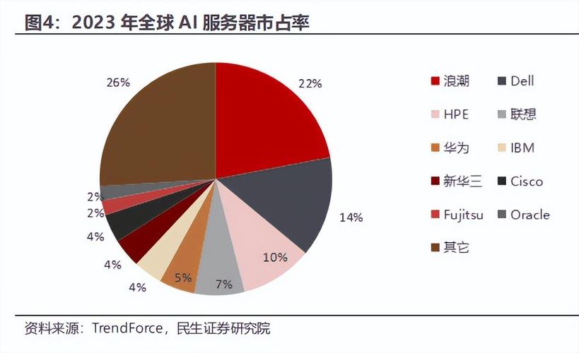 什么的服务器购买率高