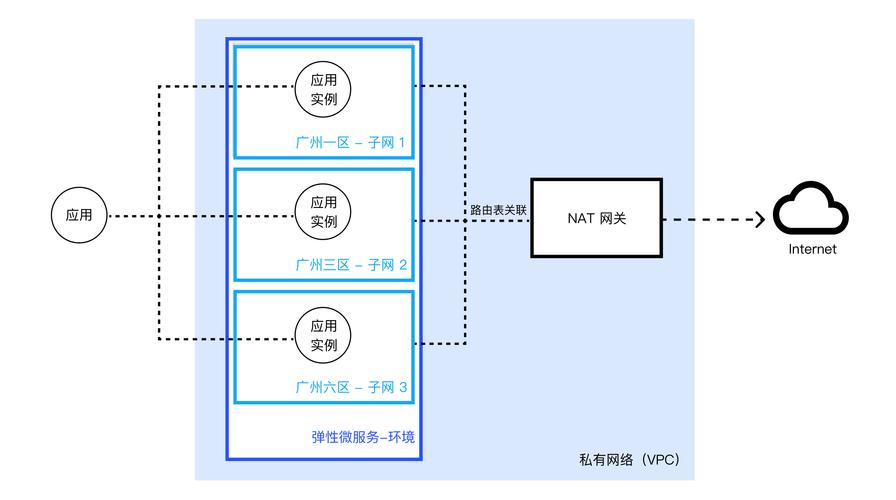 弹性公网和私有_私有服务上传和部署