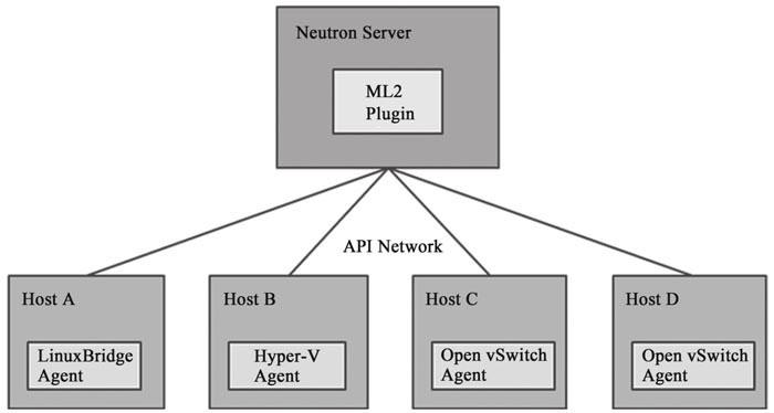 neutron网络_网络（Openstack Neutron API）