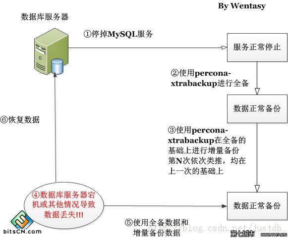 mysql 多个数据库备份_如何同时备份多个资源？