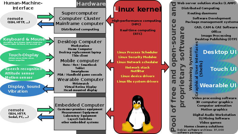 linux中gnu的概念是是什么