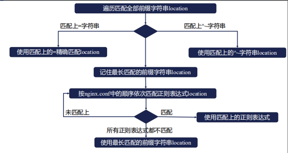 简介Nginx中的location匹配规则