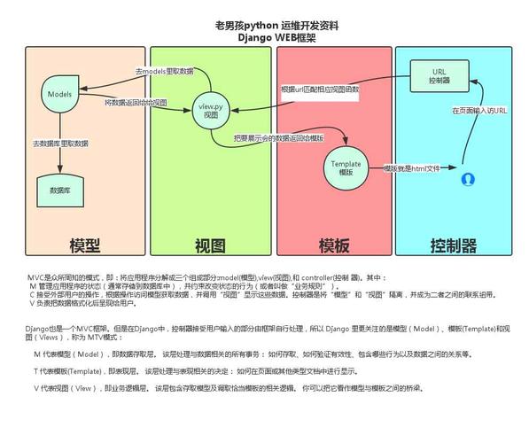 djangobook怎么使用