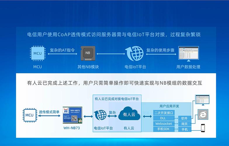 nbiot对接云服务器_什么是NBIoT？