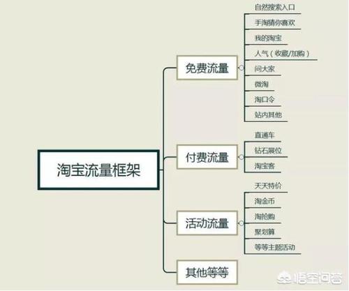 淘宝流量怎么提上去