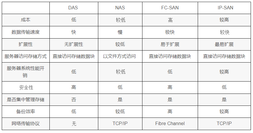 对象存储和fc san_对象存储与SAN存储和NAS存储相比较有什么优势？