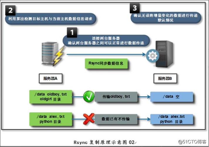 rsync备份海量文件时占用大量内存的解决方法