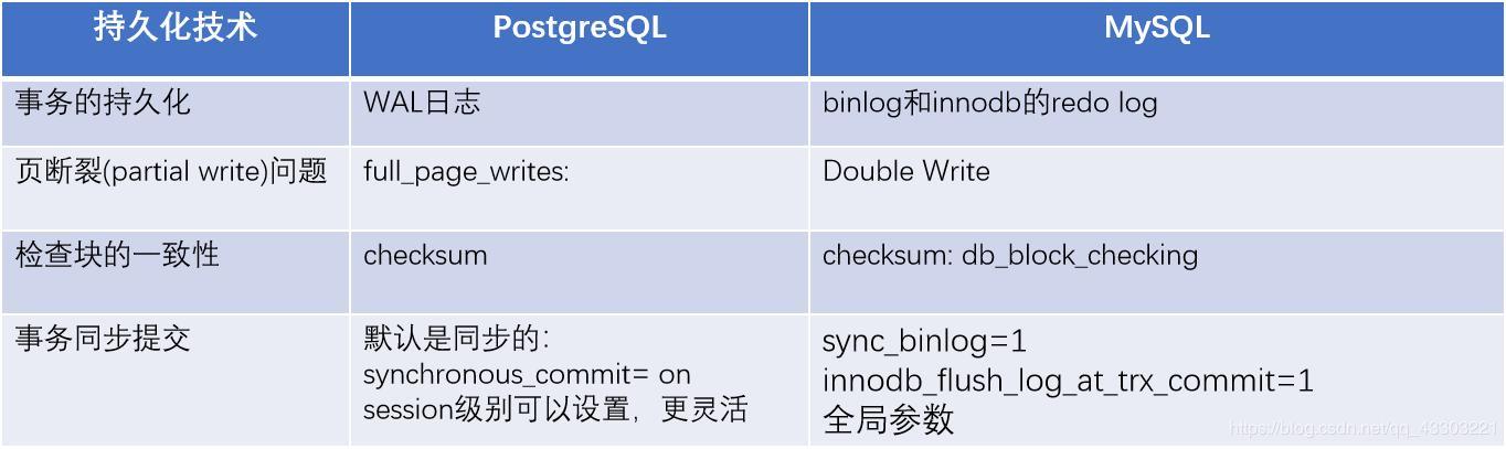 mysql数据库比较_比较BOM