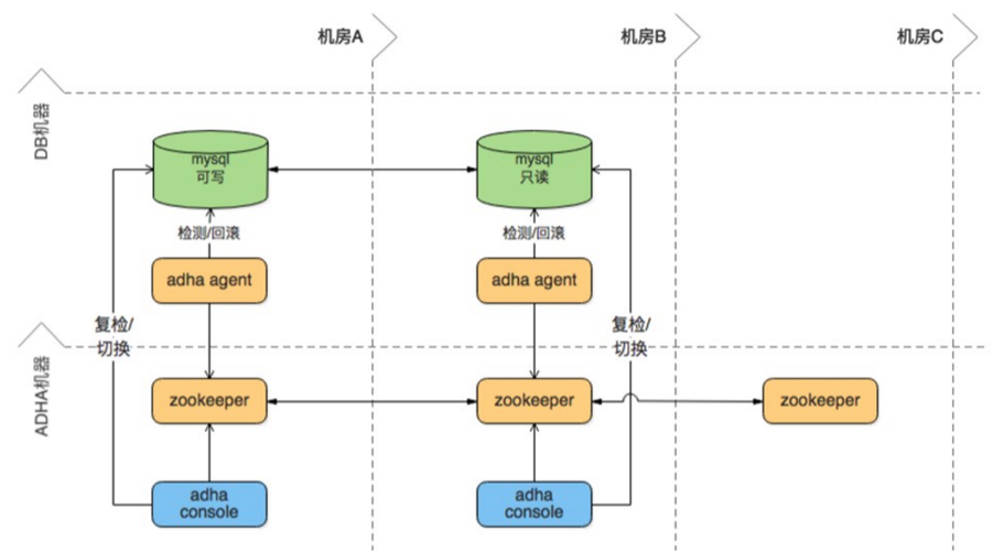 多可用区实例_RDS实例支持多可用区