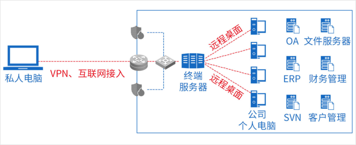 用什么远程服务器安全可靠