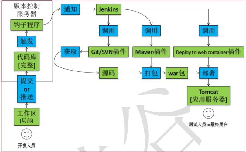 maven jenkins自动部署_Gitlab自动触发Jenkins构建