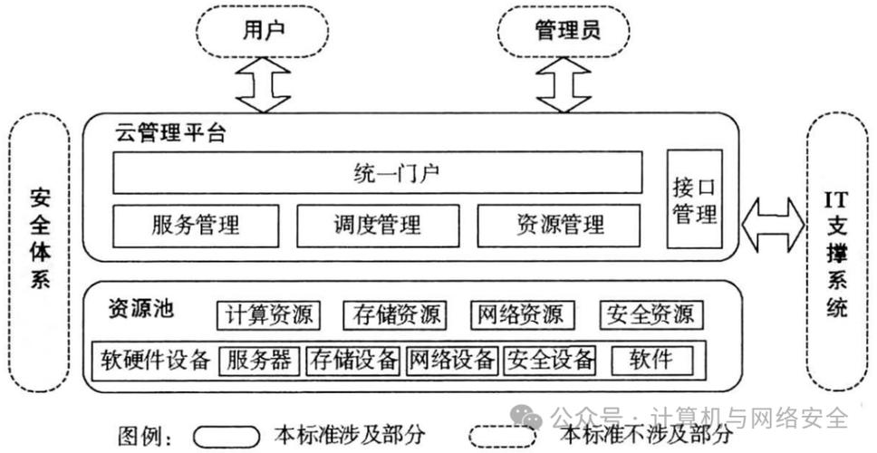 云计算基础架构