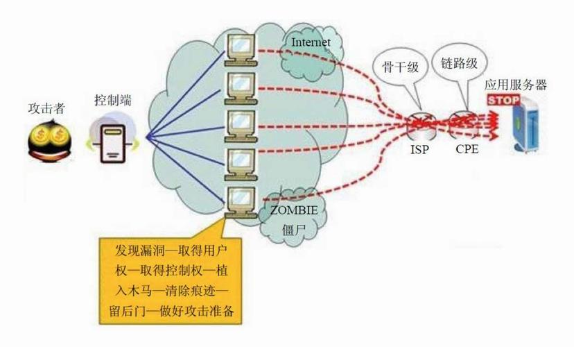 服务器安全linux怎么防ddos攻击