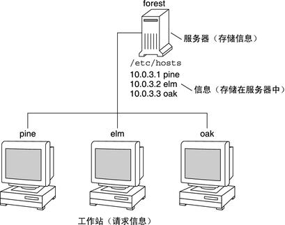 服务器和客户端的关系是什么