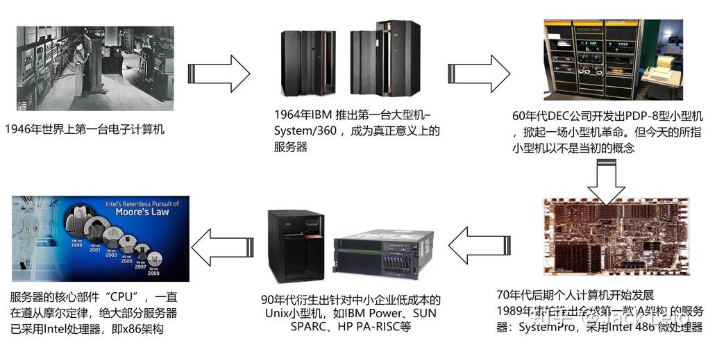 摩尔两个服务器的区别是什么