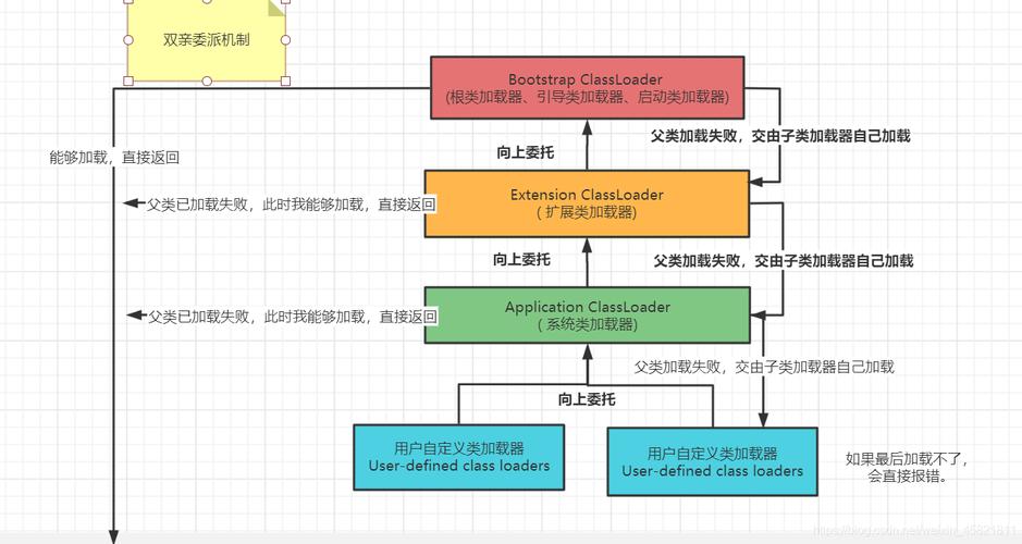 双亲委派机制