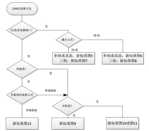 cdn 耦合去耦