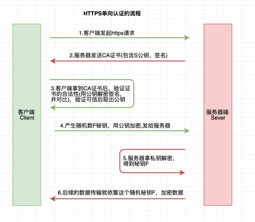 单向ssl证书_方案描述