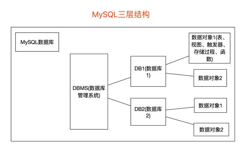 mysql数据库物理结构设计_表结构设计