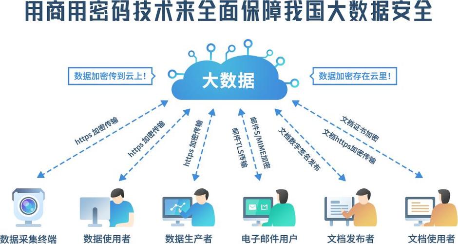 大数据用到的技术_数据保护技术