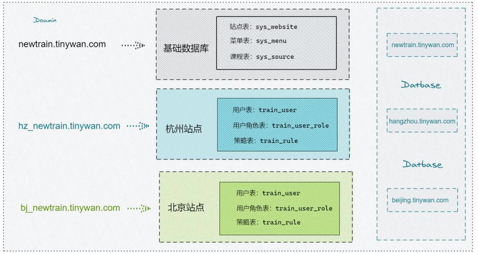 多数据源切换_配置多主实例与多租户模式切换