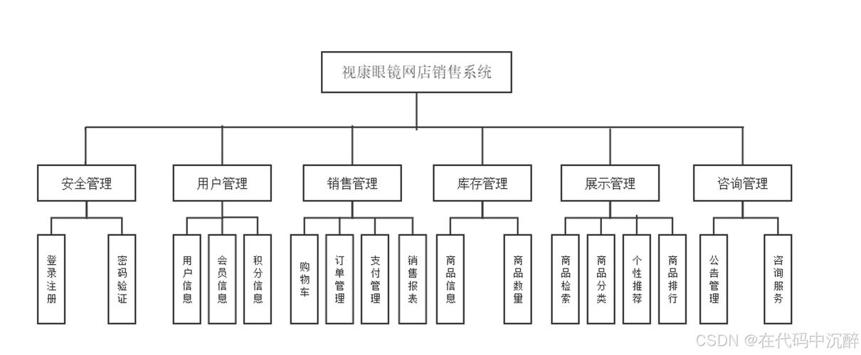 mysql数据库销售管理系统_销售管理