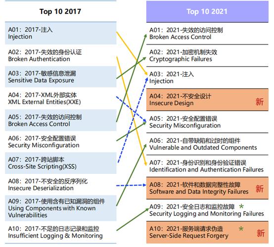 OWASP API Security TOP 10 2023新变化（OWASP API Security TOP 10）