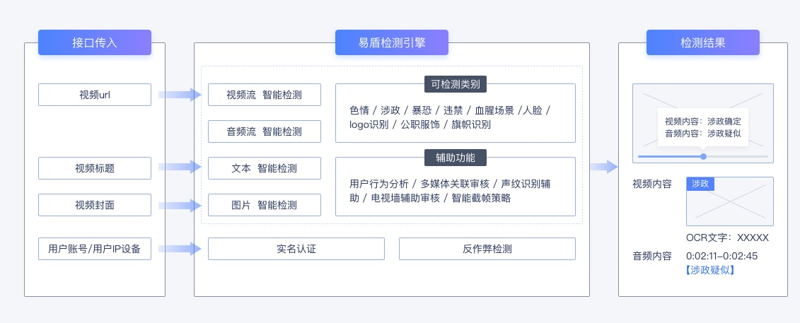 内容直播检测应用_内容安全检测
