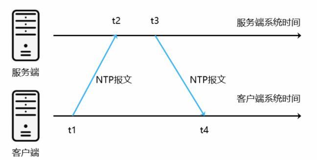 ntp时间_CCE节点NTP时间不同步如何解决？