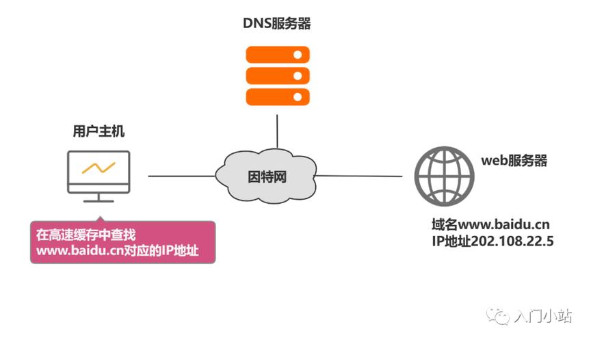 dns服务器作用