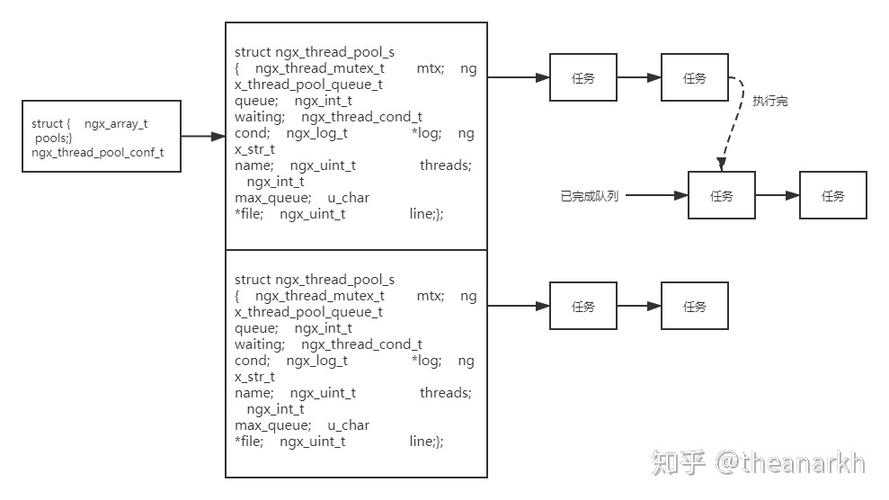 nginx线程池源码分析