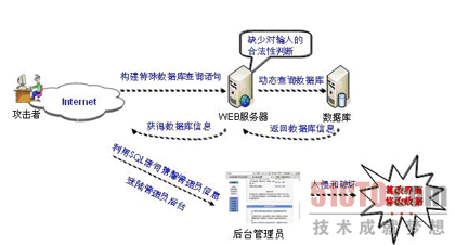 SQL注入为什么用代理服务器