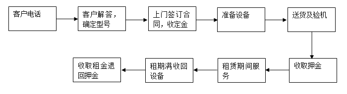 租腾讯云服务器流程